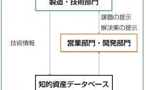 デザインによる知的資産経営：各部門の役割（その3）