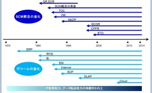 格差が拡がるSCM SCM最前線（その2） - ものづくりドットコム