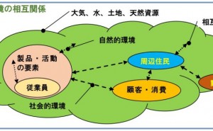 環境マネジメントシステムに伴う潜在的な利益とは - ものづくりドットコム