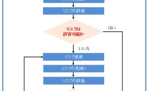 安全工学のキーワード解説記事 リスクアセスメント その1 リスクアセスメントの必要性 ものづくりドットコム