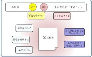 QC工程表の活用 QC工程表の作成と活用（その3）