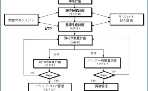 生産管理パッケージ活用の留意点（その4） - ものづくりドットコム