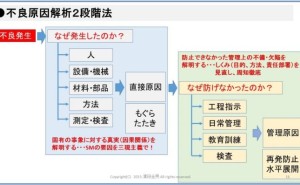 なぜなぜ分析のキーワード解説記事 不良原因解析2段階なぜなぜ分析法 その5 ものづくりドットコム