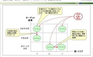 生産財のグローバル・マーケティング戦略 （その2） - ものづくりドットコム