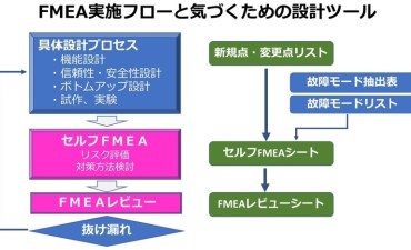 Fmea Ftaとは ものづくりドットコム