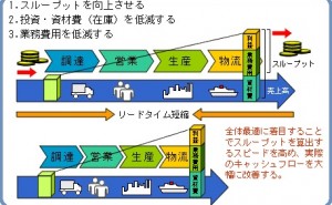 TOC（思考プロセス）」とは