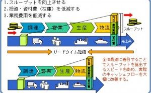 TOC（制約理論）とは、思考プロセスとスループット会計を用いた手法