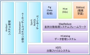 最終回 ビッグデータ処理による機械学習・データマイニング （その3