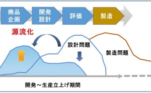 新製品垂直立上げ失敗の原因とは - ものづくりドットコム