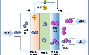 燃料電池 次世代技術（その1） - ものづくりドットコム