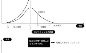 製品ライフサイクルとサプライチェーン - ものづくりドットコム