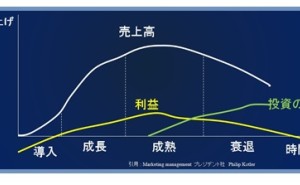 アンゾフの成長ベクトルとは 事業を成長させる時に 市場軸と技術軸を既存と新規に分割し4象限で検討する