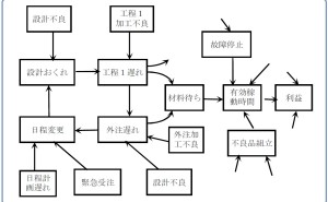 図法のコンセプト 新QC七つ道具:第3章 連関図法の使い方（その1