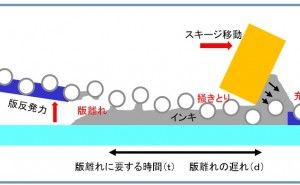 「版離れ」のメカニズム 高品質スクリーン印刷標論（その11）