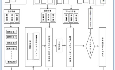 FMEA運用システムと全体俯瞰型FTA - ものづくりドットコム