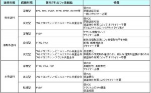 フッ素樹脂塗料、選択のポイントとは(その1)フッ素樹脂とは - ものづくりドットコム