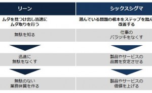 リーン シックスシグマとは ものづくりドットコム