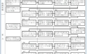 挑戦計画立案 新QC七つ道具: アロー・ダイヤグラム法の使い方（その1