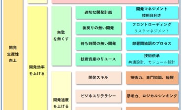 開発生産性向上施策 開発生産性向上（その3） - ものづくり
