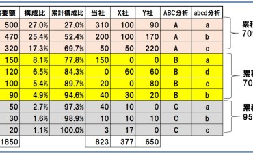 ランチェスター式 ABC分析 生産財マーケティングにおける重点顧客戦略