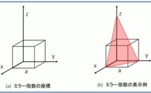 金属材料基礎講座 その23 ミラー指数とは ものづくりドットコム