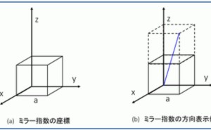 金属材料基礎講座 その24 ミラー指数の方向 ものづくりドットコム