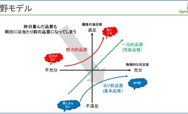品質ギャップ分析とは 顧客の声から顧客の価値へ（その9）