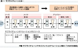 サプライチェーンマネジメントは連携の技術 - ものづくりドットコム