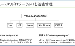コストダウンの科学―VA(価値分析)入門 (1966年) (ブルーバックス) バリュー・メソドロジー（VM）とは - ものづくりドットコム