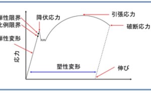 金属材料基礎講座 その34 応力 ひずみ線図 ものづくりドットコム