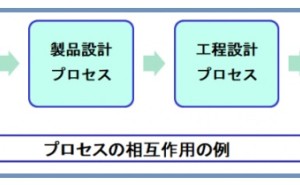 Iso9001のキーワード解説記事 プロセスアプローチとは ものづくりドットコム