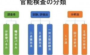 信頼性の高い官能検査とは：官能検査の基礎（その2）