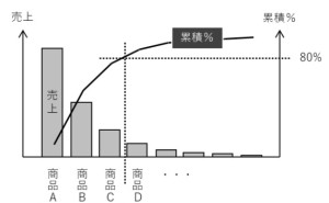 パレート図のキーワード解説記事 データ分析講座 その150 誰でも使えるqc7つ道具 パレート図と特性要因図 ものづくりドットコム