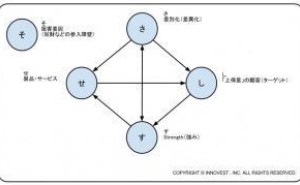 事業戦略のキーワード解説記事 新事業開発のフレームワーク さしすせそ 前篇 ものづくりドットコム