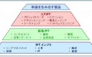 リーン製品開発の全体像 – 統合プロダクトチーム - ものづくりドットコム