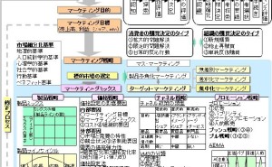 マーケティングとは 技術者のためのマーケティング（その1