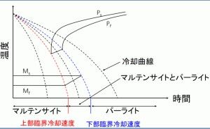 CCT曲線とは：金属材料基礎講座(その97)