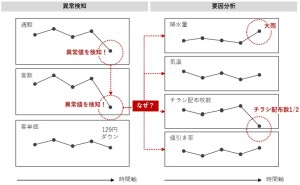 ビジネスデータの分析 手法と実例 データ分析で「絶対NGな進め方」とは？ データを問題解決に