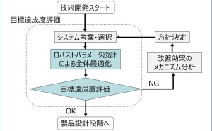 ロバストパラメータ設計とは 品質工学による技術開発（その１