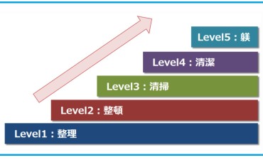 5S(整理、整頓、清掃、清潔、躾)とは