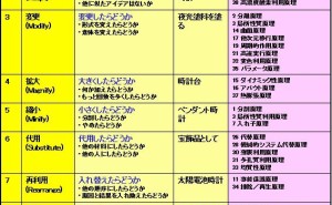 オズボーンのチェックリストと40の発明原理を連携して使う ものづくりドットコム