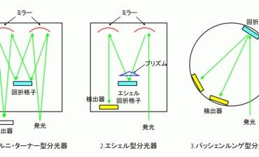 標準添加法、分光システム:金属材料基礎講座(その152)