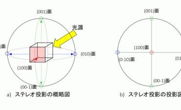 ステレオ投影の使い方-1:金属材料基礎講座(その186) わかりやすく解説