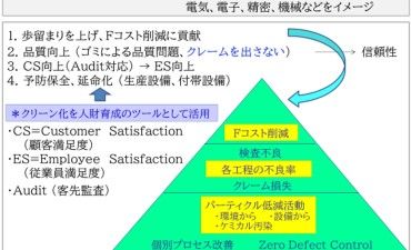 クリーン化について（その145）クリーン化の基礎（その７）