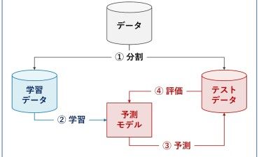 特徴量エンジニアリング、学習・テストデータの分割：データ分析講座（その349）