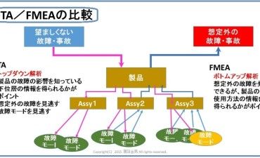 FTA（Fault Tree Analysis：故障の木解析）徹底解説、FMEAとの比較と活用法