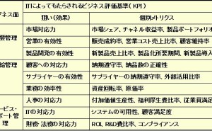 ITの投資効果の目的を再考してみよう - ものづくりドットコム