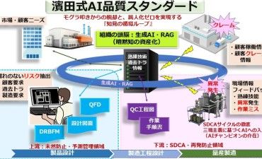 熟練の暗黙知を全員が使える武器に～濱田式AI品質スタンダード実務編～