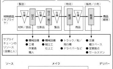 バリューチェーンとは