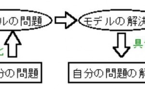 TRIZ（発明問題解決の理論）の紹介 （その1） - ものづくりドットコム